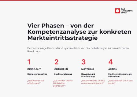 Workshop Neue Märkte Phasen